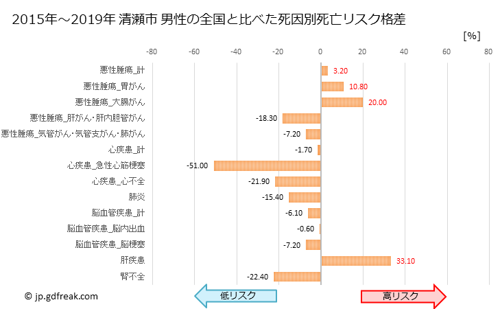 グラフ 年次 清瀬市(東京都)の死亡原因の構成と死亡リスク格差(全国比) 清瀬市 男性の全国と比べた死因別死亡リスク格差