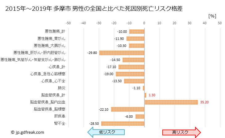 グラフ 年次 多摩市(東京都)の死亡原因の構成と死亡リスク格差(全国比) 多摩市 男性の全国と比べた死因別死亡リスク格差