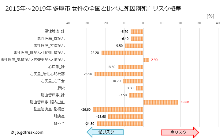 グラフ 年次 多摩市(東京都)の死亡原因の構成と死亡リスク格差(全国比) 多摩市 女性の全国と比べた死因別死亡リスク格差