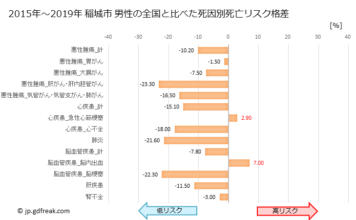 グラフ 年次 稲城市(東京都)の死亡原因の構成と死亡リスク格差(全国比) 稲城市 男性の全国と比べた死因別死亡リスク格差