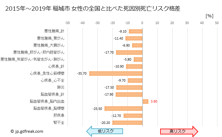グラフ 年次 稲城市(東京都)の死亡原因の構成と死亡リスク格差(全国比) 稲城市 女性の全国と比べた死因別死亡リスク格差