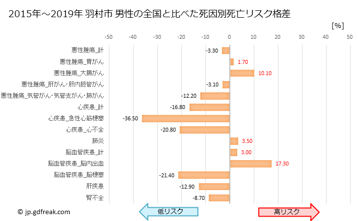 グラフ 年次 羽村市(東京都)の死亡原因の構成と死亡リスク格差(全国比) 羽村市 男性の全国と比べた死因別死亡リスク格差