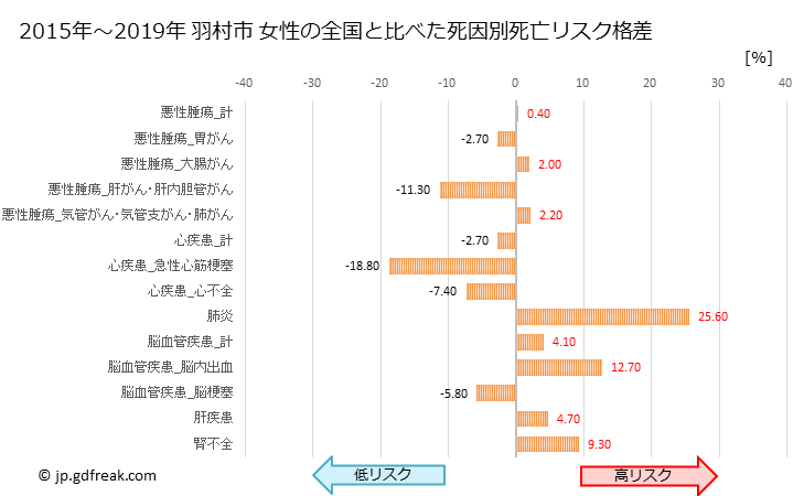 グラフ 年次 羽村市(東京都)の死亡原因の構成と死亡リスク格差(全国比) 羽村市 女性の全国と比べた死因別死亡リスク格差