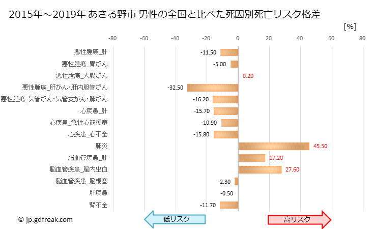 グラフ 年次 あきる野市(東京都)の死亡原因の構成と死亡リスク格差(全国比) あきる野市 男性の全国と比べた死因別死亡リスク格差
