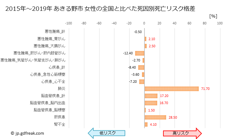 グラフ 年次 あきる野市(東京都)の死亡原因の構成と死亡リスク格差(全国比) あきる野市 女性の全国と比べた死因別死亡リスク格差