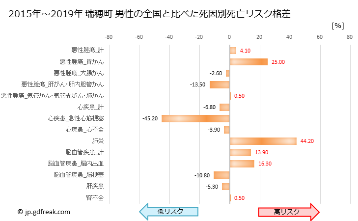 グラフ 年次 瑞穂町(東京都)の死亡原因の構成と死亡リスク格差(全国比) 瑞穂町 男性の全国と比べた死因別死亡リスク格差