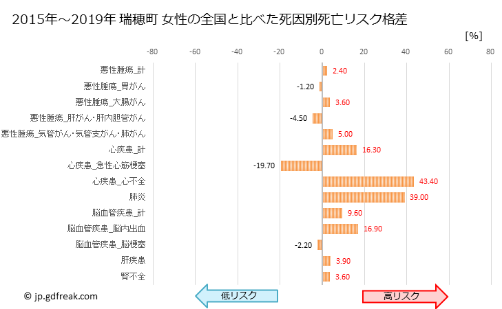 グラフ 年次 瑞穂町(東京都)の死亡原因の構成と死亡リスク格差(全国比) 瑞穂町 女性の全国と比べた死因別死亡リスク格差