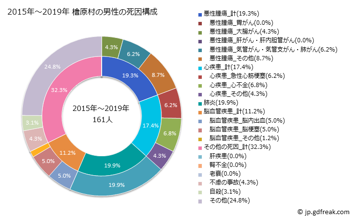 グラフ 年次 檜原村(東京都)の死亡原因の構成と死亡リスク格差(全国比) 2015年～2019年 檜原村の男性の死因構成