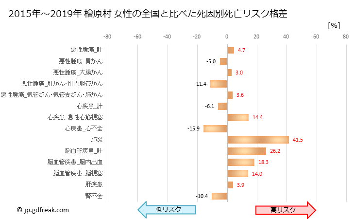 グラフ 年次 檜原村(東京都)の死亡原因の構成と死亡リスク格差(全国比) 檜原村 女性の全国と比べた死因別死亡リスク格差