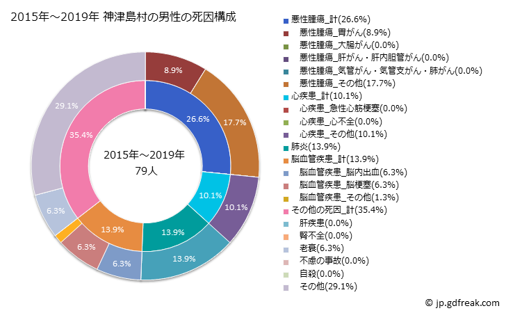 グラフ 年次 神津島村(東京都)の死亡原因の構成と死亡リスク格差(全国比) 2015年～2019年 神津島村の男性の死因構成