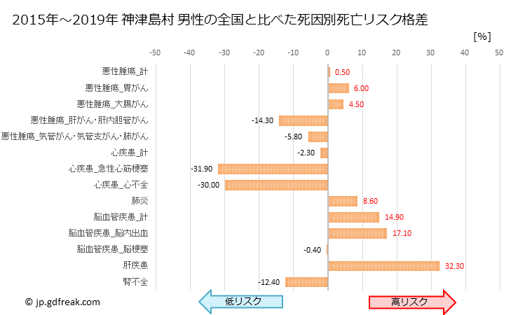 グラフ 年次 神津島村(東京都)の死亡原因の構成と死亡リスク格差(全国比) 神津島村 男性の全国と比べた死因別死亡リスク格差