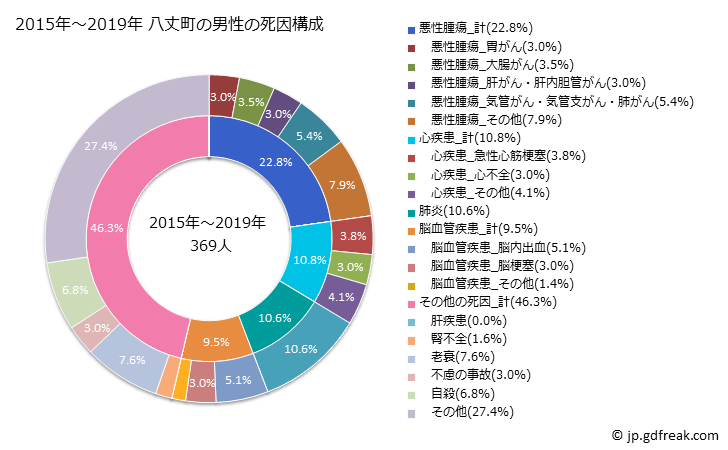 グラフ 年次 八丈町(東京都)の死亡原因の構成と死亡リスク格差(全国比) 2015年～2019年 八丈町の男性の死因構成