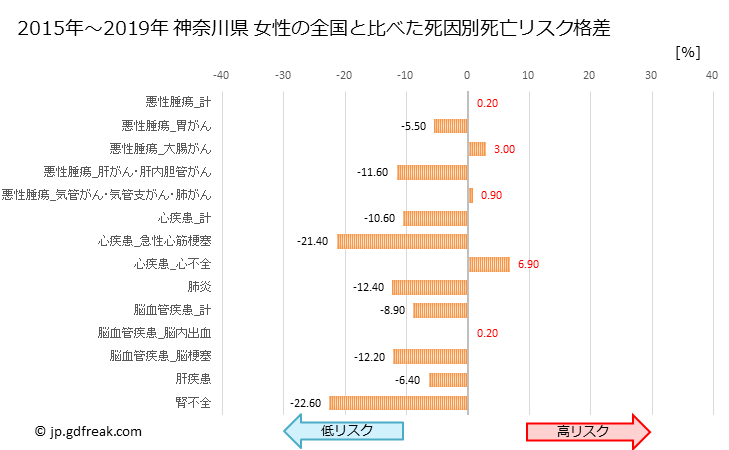 グラフ 年次 神奈川県の死亡原因の構成と死亡リスク格差(全国比) 神奈川県 女性の全国と比べた死因別死亡リスク格差