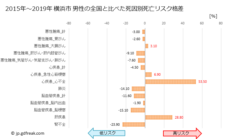 グラフ 年次 横浜市(神奈川県)の死亡原因の構成と死亡リスク格差(全国比) 横浜市 男性の全国と比べた死因別死亡リスク格差