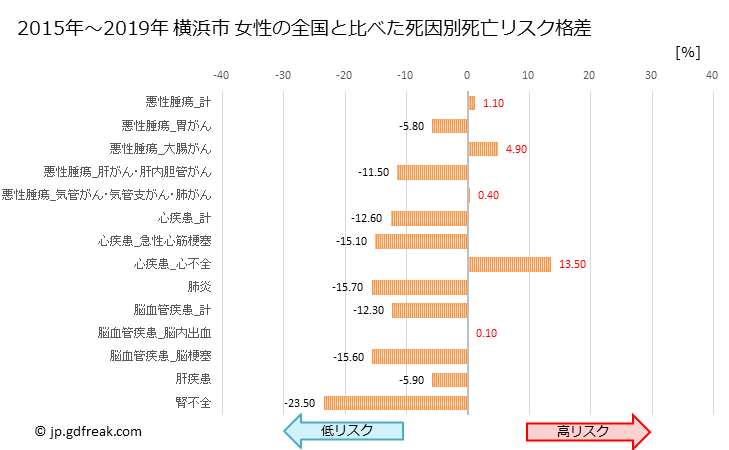 グラフ 年次 横浜市(神奈川県)の死亡原因の構成と死亡リスク格差(全国比) 横浜市 女性の全国と比べた死因別死亡リスク格差