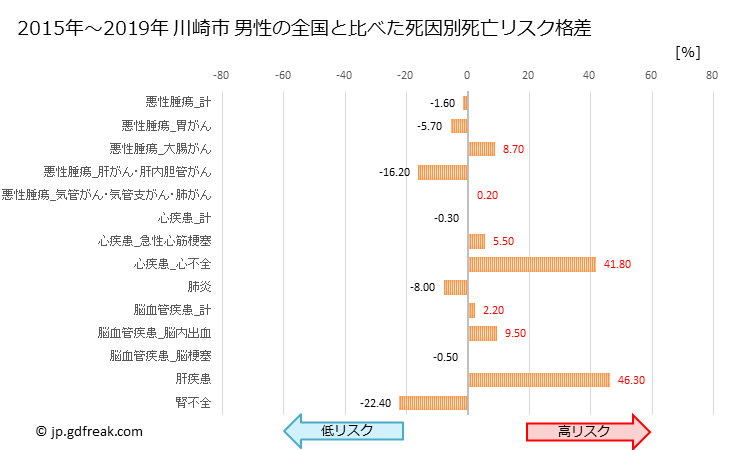 グラフ 年次 川崎市(神奈川県)の死亡原因の構成と死亡リスク格差(全国比) 川崎市 男性の全国と比べた死因別死亡リスク格差
