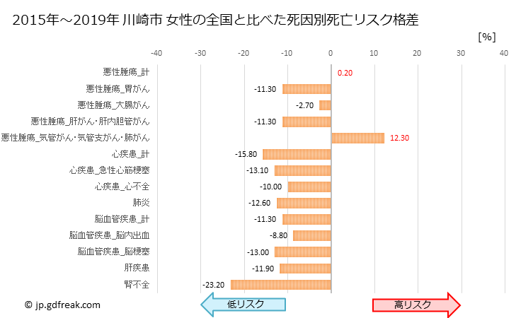 グラフ 年次 川崎市(神奈川県)の死亡原因の構成と死亡リスク格差(全国比) 川崎市 女性の全国と比べた死因別死亡リスク格差