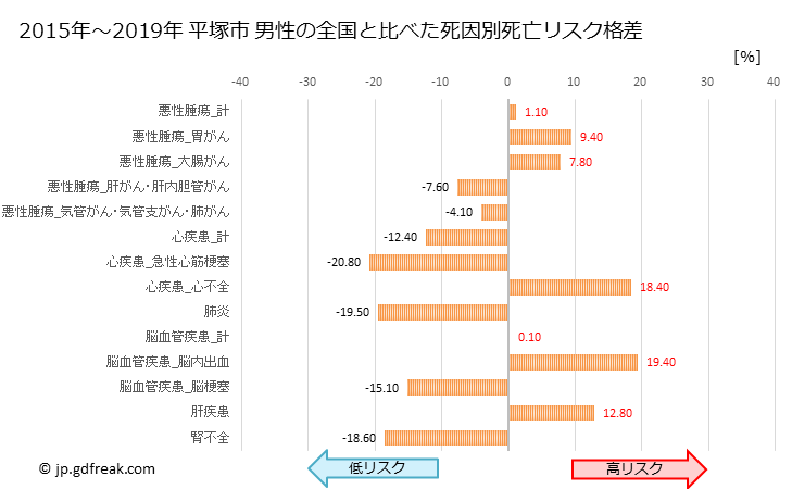 グラフ 年次 平塚市(神奈川県 )の死亡原因の構成と死亡リスク格差(全国比) 平塚市 男性の全国と比べた死因別死亡リスク格差