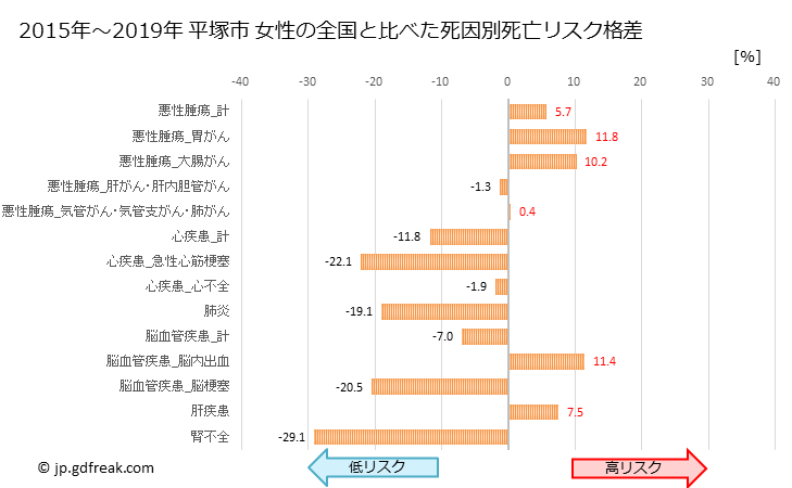 グラフ 年次 平塚市(神奈川県 )の死亡原因の構成と死亡リスク格差(全国比) 平塚市 女性の全国と比べた死因別死亡リスク格差