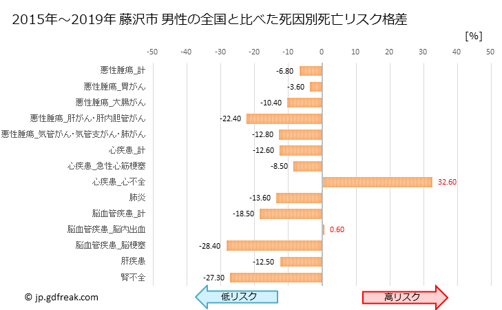 グラフ 年次 藤沢市(神奈川県)の死亡原因の構成と死亡リスク格差(全国比) 藤沢市 男性の全国と比べた死因別死亡リスク格差