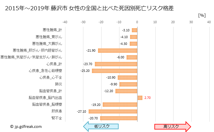 グラフ 年次 藤沢市(神奈川県)の死亡原因の構成と死亡リスク格差(全国比) 藤沢市 女性の全国と比べた死因別死亡リスク格差