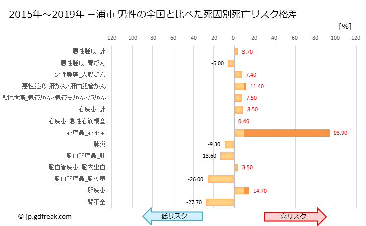 グラフ 年次 三浦市(神奈川県)の死亡原因の構成と死亡リスク格差(全国比) 三浦市 男性の全国と比べた死因別死亡リスク格差