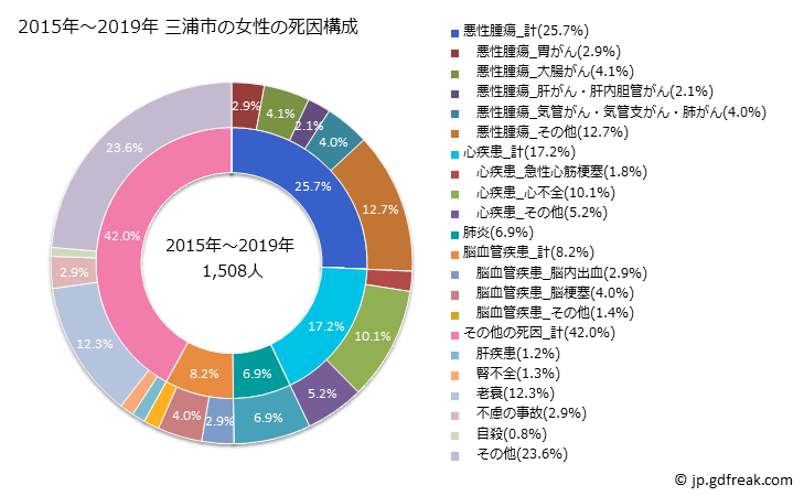 グラフ 年次 三浦市(神奈川県)の死亡原因の構成と死亡リスク格差(全国比) 2015年～2019年 三浦市の女性の死因構成