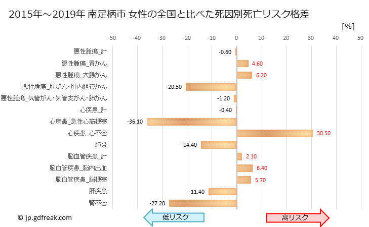 グラフ 年次 南足柄市(神奈川県)の死亡原因の構成と死亡リスク格差(全国比) 南足柄市 女性の全国と比べた死因別死亡リスク格差