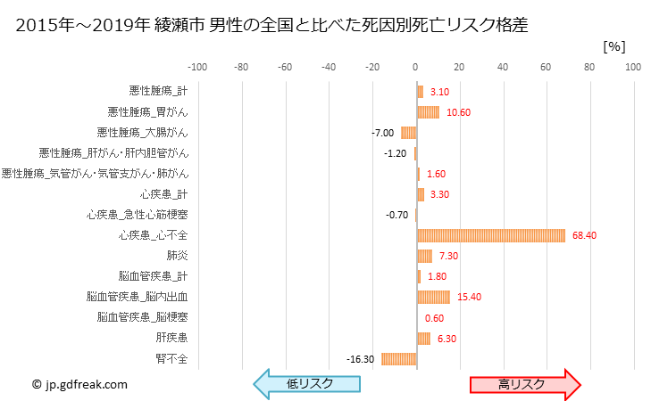 グラフ 年次 綾瀬市(神奈川県)の死亡原因の構成と死亡リスク格差(全国比) 綾瀬市 男性の全国と比べた死因別死亡リスク格差