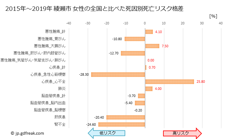 グラフ 年次 綾瀬市(神奈川県)の死亡原因の構成と死亡リスク格差(全国比) 綾瀬市 女性の全国と比べた死因別死亡リスク格差