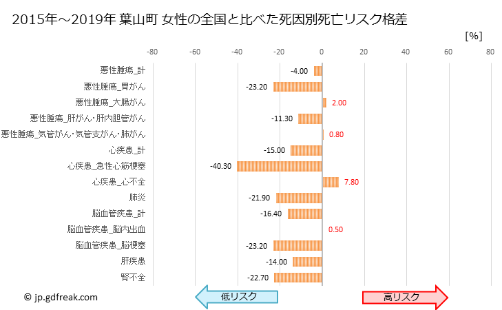 グラフ 年次 葉山町(神奈川県)の死亡原因の構成と死亡リスク格差(全国比) 葉山町 女性の全国と比べた死因別死亡リスク格差