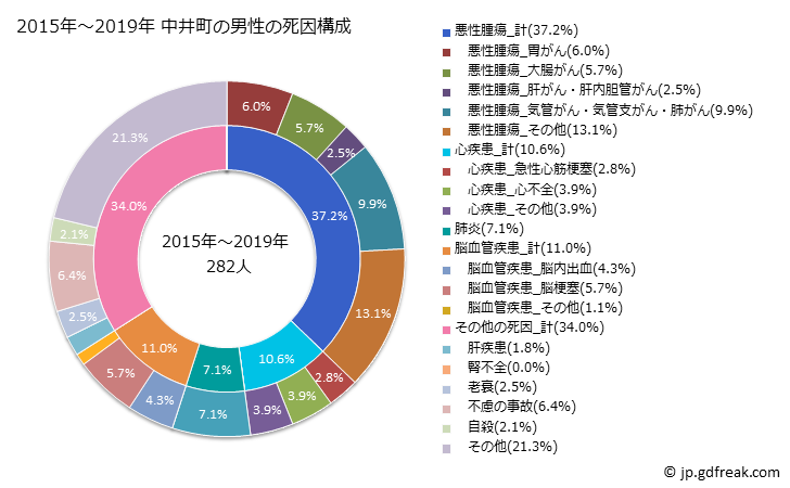 グラフ 年次 中井町(神奈川県)の死亡原因の構成と死亡リスク格差(全国比) 2015年～2019年 中井町の男性の死因構成