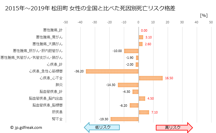 グラフ 年次 松田町(神奈川県)の死亡原因の構成と死亡リスク格差(全国比) 松田町 女性の全国と比べた死因別死亡リスク格差
