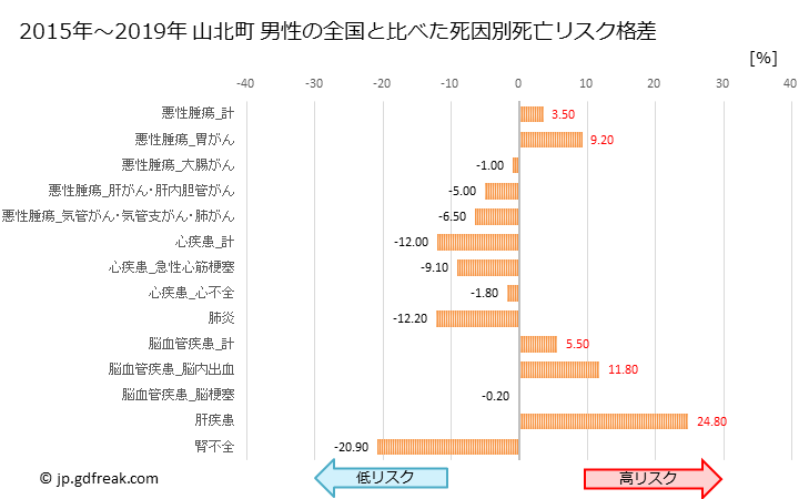 グラフ 年次 山北町(神奈川県)の死亡原因の構成と死亡リスク格差(全国比) 山北町 男性の全国と比べた死因別死亡リスク格差