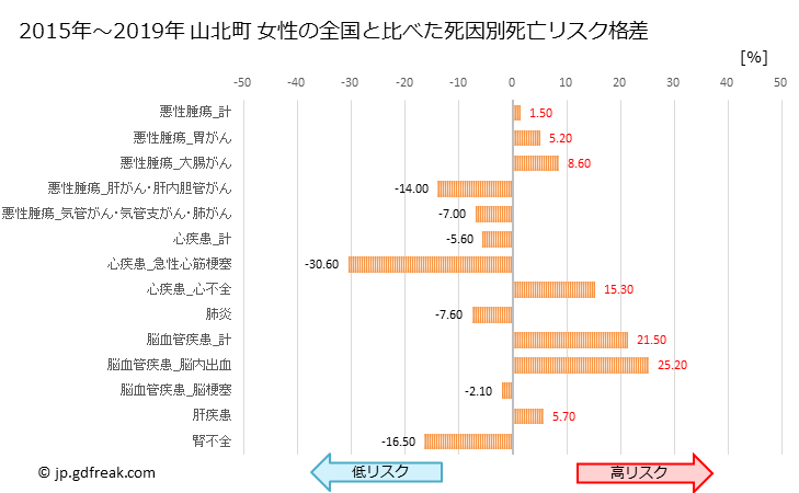 グラフ 年次 山北町(神奈川県)の死亡原因の構成と死亡リスク格差(全国比) 山北町 女性の全国と比べた死因別死亡リスク格差