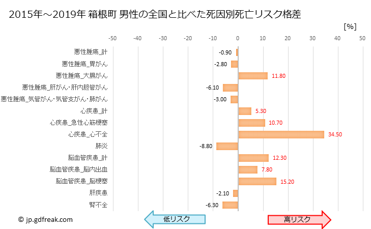 グラフ 年次 箱根町(神奈川県)の死亡原因の構成と死亡リスク格差(全国比) 箱根町 男性の全国と比べた死因別死亡リスク格差