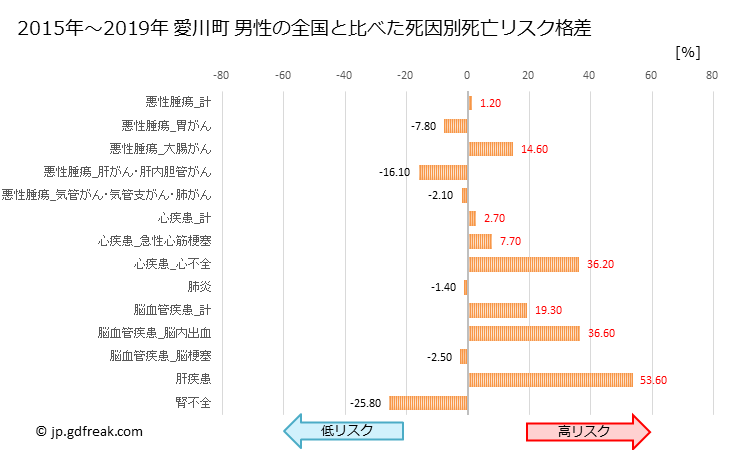 グラフ 年次 愛川町(神奈川県)の死亡原因の構成と死亡リスク格差(全国比) 愛川町 男性の全国と比べた死因別死亡リスク格差