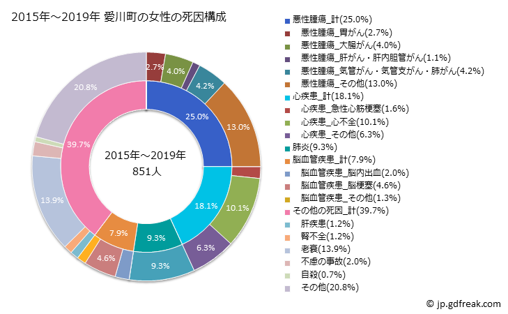 グラフ 年次 愛川町(神奈川県)の死亡原因の構成と死亡リスク格差(全国比) 2015年～2019年 愛川町の女性の死因構成