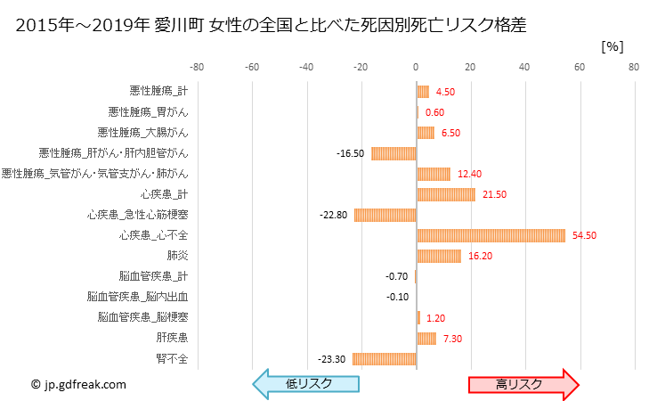 グラフ 年次 愛川町(神奈川県)の死亡原因の構成と死亡リスク格差(全国比) 愛川町 女性の全国と比べた死因別死亡リスク格差