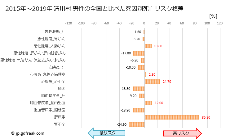 グラフ 年次 清川村(神奈川県)の死亡原因の構成と死亡リスク格差(全国比) 清川村 男性の全国と比べた死因別死亡リスク格差