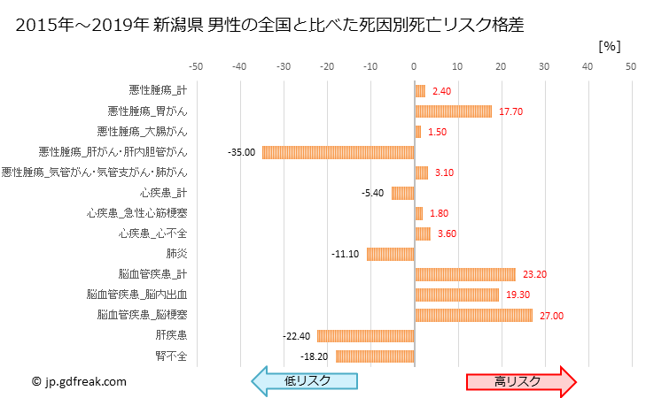 グラフ 年次 新潟県の死亡原因の構成と死亡リスク格差(全国比) 新潟県 男性の全国と比べた死因別死亡リスク格差