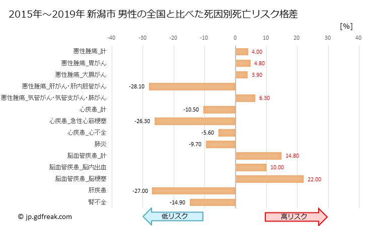 グラフ 年次 新潟市(新潟県)の死亡原因の構成と死亡リスク格差(全国比) 新潟市 男性の全国と比べた死因別死亡リスク格差