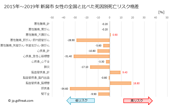 グラフ 年次 新潟市(新潟県)の死亡原因の構成と死亡リスク格差(全国比) 新潟市 女性の全国と比べた死因別死亡リスク格差
