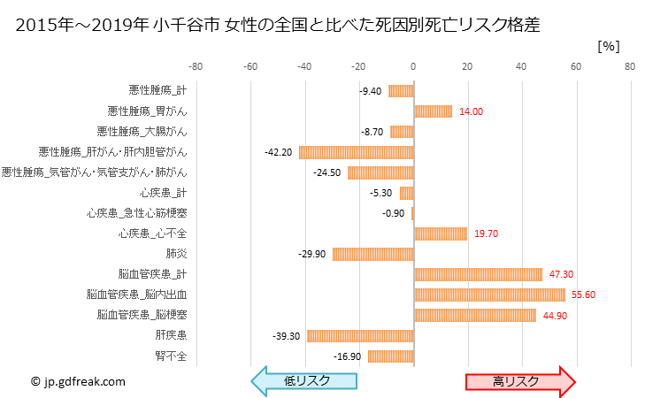 グラフ 年次 小千谷市(新潟県)の死亡原因の構成と死亡リスク格差(全国比) 小千谷市 女性の全国と比べた死因別死亡リスク格差