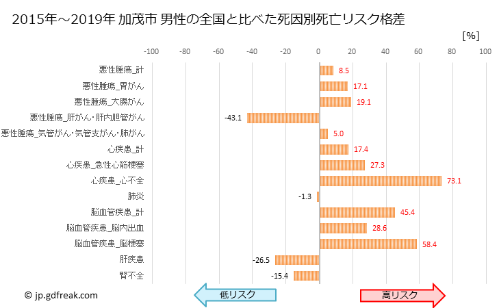 グラフ 年次 加茂市(新潟県)の死亡原因の構成と死亡リスク格差(全国比) 加茂市 男性の全国と比べた死因別死亡リスク格差