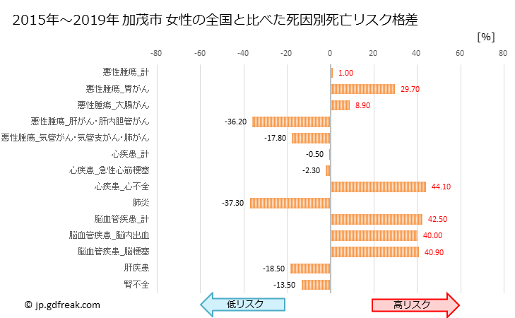グラフ 年次 加茂市(新潟県)の死亡原因の構成と死亡リスク格差(全国比) 加茂市 女性の全国と比べた死因別死亡リスク格差