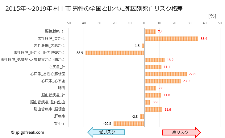 グラフ 年次 村上市(新潟県)の死亡原因の構成と死亡リスク格差(全国比) 村上市 男性の全国と比べた死因別死亡リスク格差