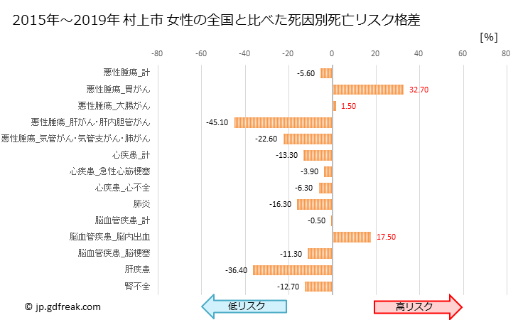 グラフ 年次 村上市(新潟県)の死亡原因の構成と死亡リスク格差(全国比) 村上市 女性の全国と比べた死因別死亡リスク格差