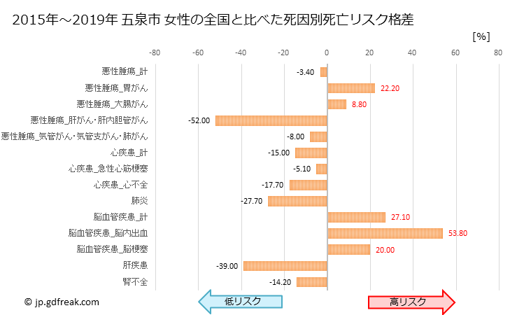 グラフ 年次 五泉市(新潟県)の死亡原因の構成と死亡リスク格差(全国比) 五泉市 女性の全国と比べた死因別死亡リスク格差