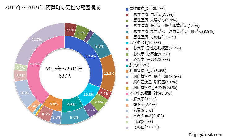 グラフ 年次 阿賀町(新潟県)の死亡原因の構成と死亡リスク格差(全国比) 2015年～2019年 阿賀町の男性の死因構成